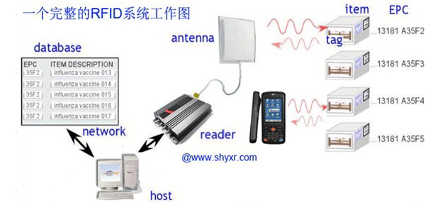 什么是RFID通讯协议