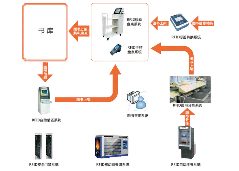 rfid技术在图书馆的应用