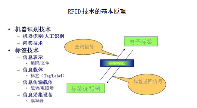 RFID技术基本工作原理