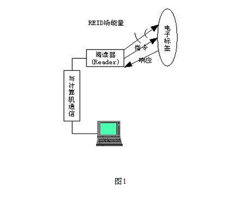 rfid防伪的系统工作原理图