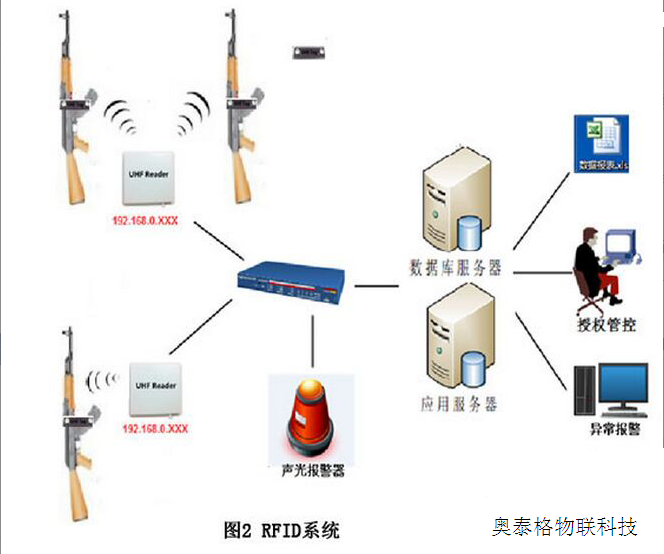 什么是高频RFID系统