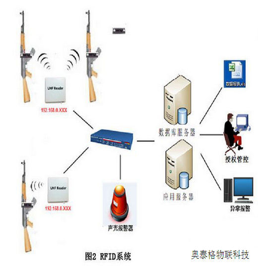 高频rfid系统图