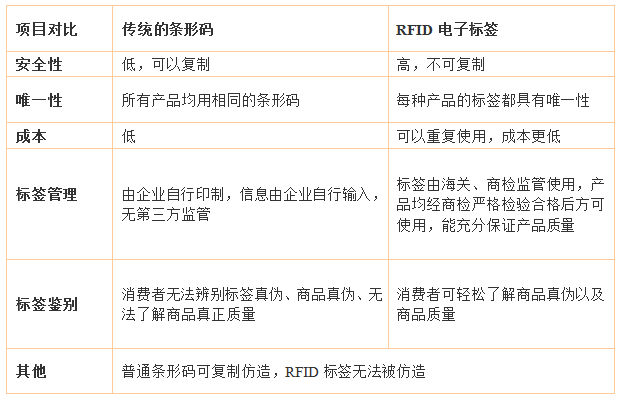 条形码与RFID电子标签对比结论