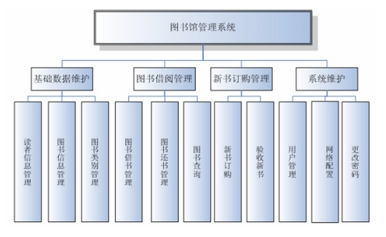 rfid智能图书馆管理系统分类图