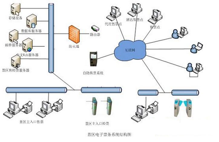 rfid电子标签景区票务系统结构图