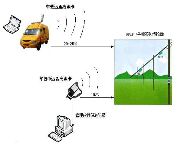 rfid电子标签应用解决方案