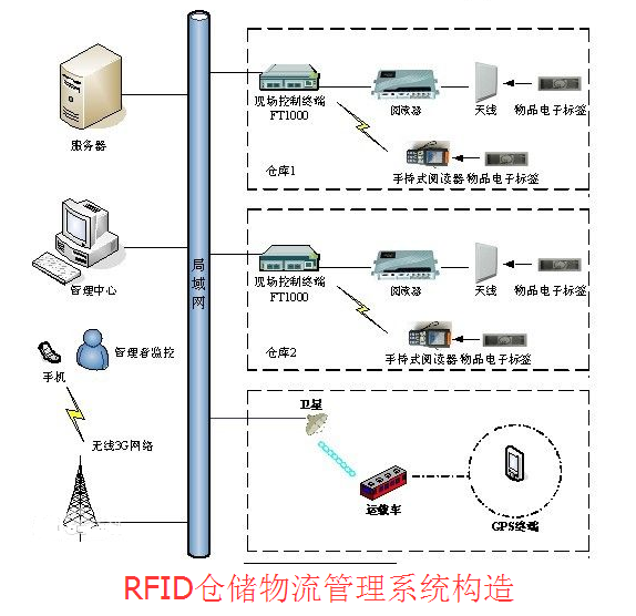 rfid仓储物流管理系统