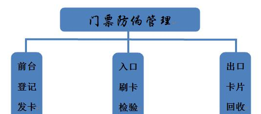 RFID门票防伪技术管理系统