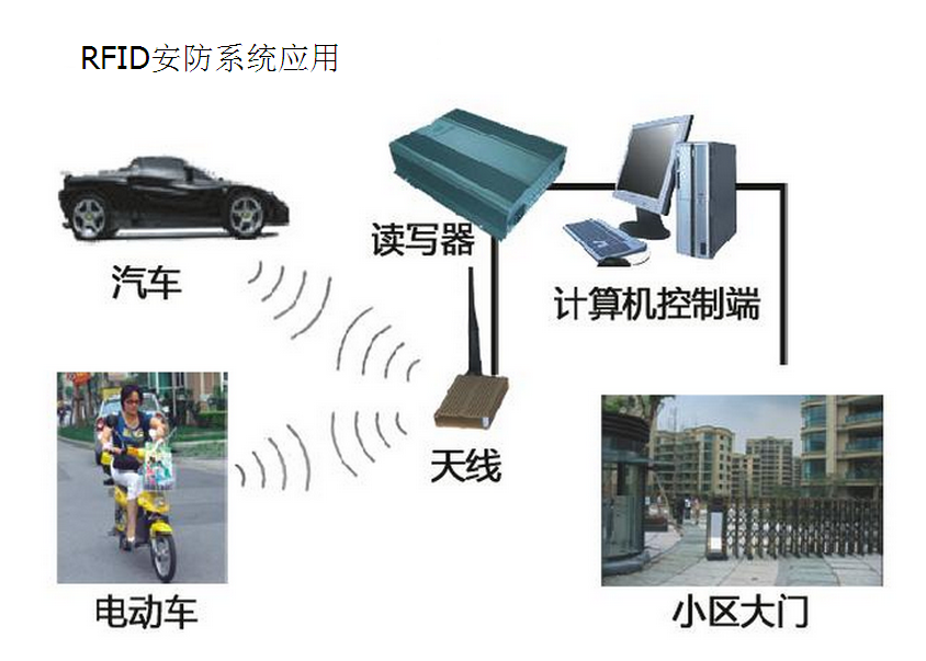 rfid在安防领域的应用解决方案