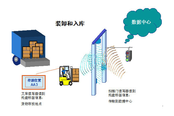 rfid电子标签在物流网中的应用解决方案