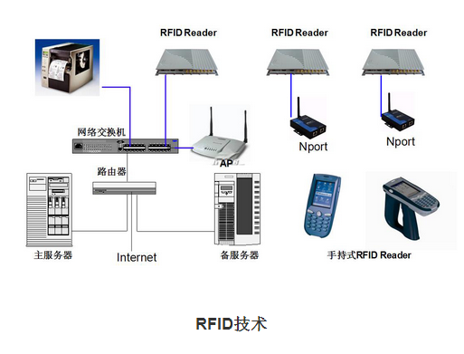 RFID的应用领域及未来新发展