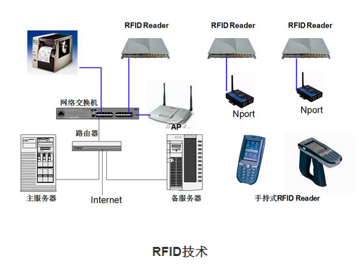 RFID标签应用