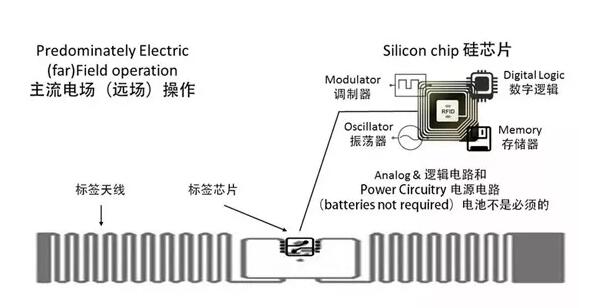 超高频RFID电子标签种类与应用有哪些？