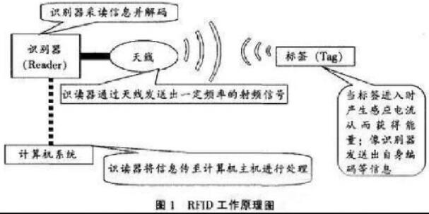 分析RFID技术在物流领域的应用现状